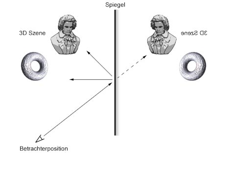 ÄQUIVALENTE BETRACHTUNG: Die 3D-Szene spiegelt sich an der Ebene, durch die eine Kamera hindurch sieht.