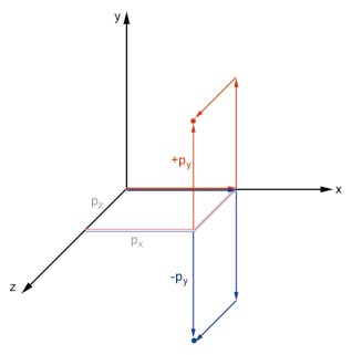 DIE SPIEGELUNG an der x/z-Ebene stellt eine Skalierung dar.