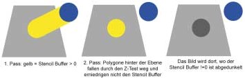 MIT DREI SCHRITTEN bekommen Sie mit Stencil Buffers Schatten in die 3D-Szene.