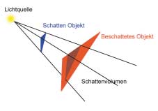 DAS SCHATTENVOLUMEN eines Dreiecks