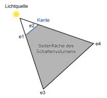 EINE SEITENFLÄCHE des Silhouettenvolumens wird durch eine Kante und die Lichtquelle bestimmt.
