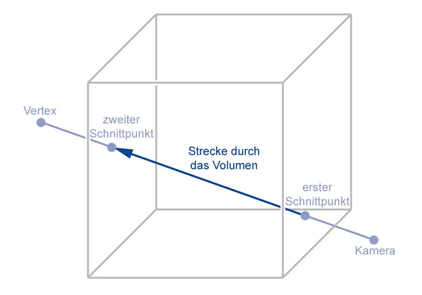 DER STRAHL von der Kamera zu einem Vertex durch ein quaderförmiges Nebelvolumen