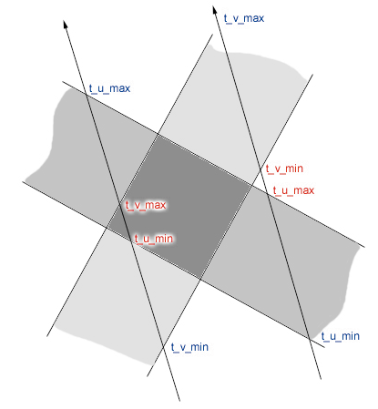DIE SLAB-METHODE hilft, um Schnittpunkte mit AABBs zu bestimmen.