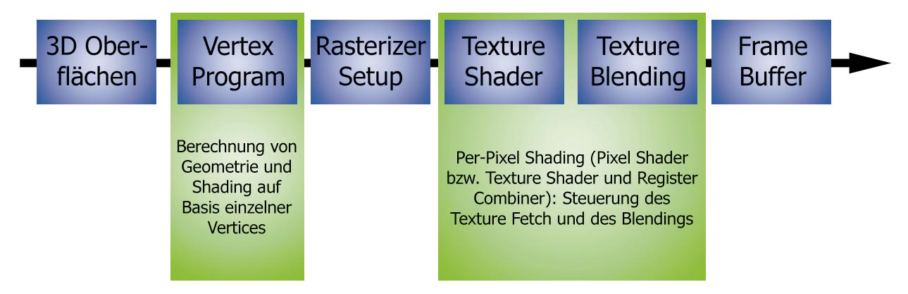 DIE KOMPONENTEN der Grafik-Pipeline in einer modernen 3D-Karte
