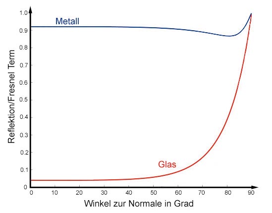 DIE FRESNEL REFLECTANCE für Metall und für Glas