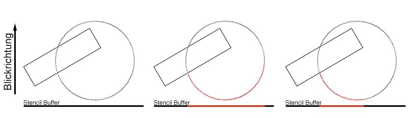 STENCIL-BUFFER-OPERATIONEN für die Subtraktion und die Schnittmenge zweier Objekte