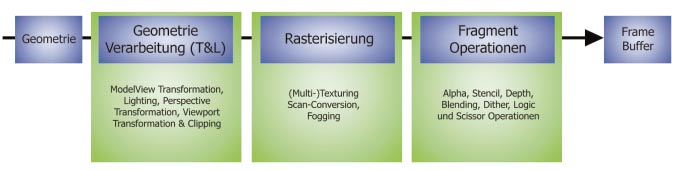 DIE GRAFIK-PIPELINE zeigt die anfallenden Aufgaben beim Rendering.