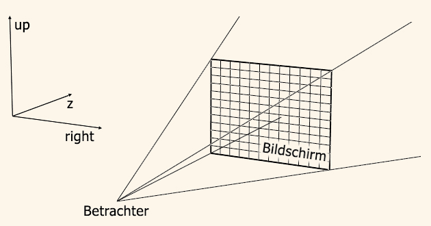 VOM BETRACHTER AUS wird durch jeden Pixel des Bildschirms ein Strahl geschossen.