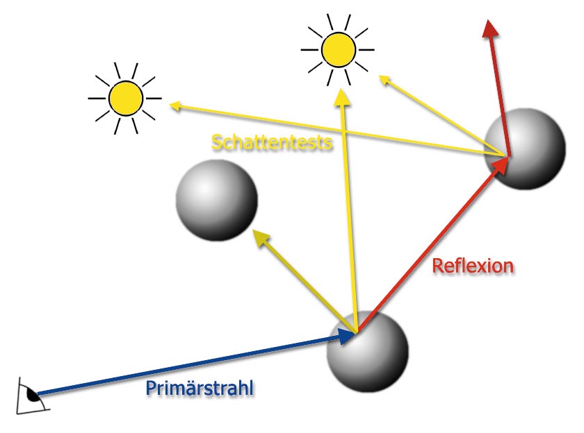 PRIMÄRSTRAHLEN (BLAU) reflektieren (rot) an Objekten: Auch Schattentests (gelb) sind Schnittpunktberechnungen.