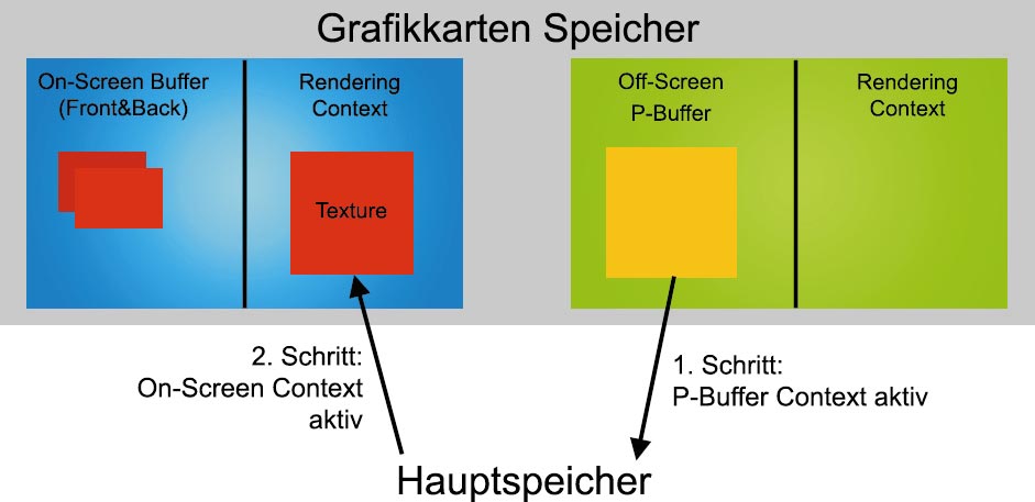 KOPIEREN SIE DEN P-BUFFER-INHALT über den Systemspeicher in eine Textur.