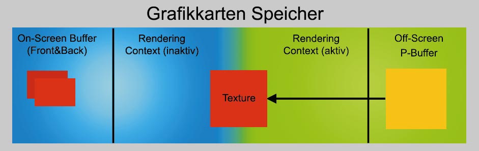 KOPIEREN SIE DEN P-BUFFER-INHALT mit Shared Textures.