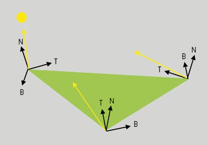 Tangent Space: Dieses mathematische Modell legt die Normale in die Z-Achse.