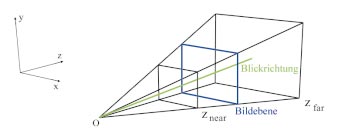 Das View Frustum: Das Auge des Betrachters schweift in die Tiefen der z-Ebene.