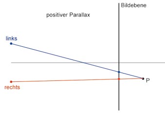 Parallax: Punkte hinter der Bildebene resultieren in einem positiven horizontalen Parallax.