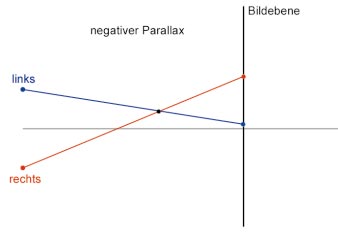 Negativer Parallax: Dies verursacht ein Punkt vor der Bildebene.