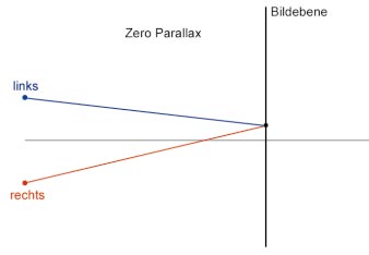 Zero Parallax: Alle Punkte der Bildebene resultieren in keinem Parallax.