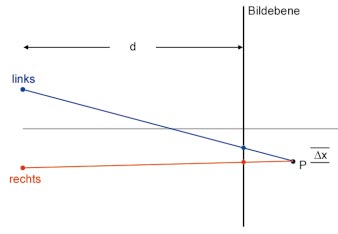 Der Parallax Angle: Kriterium für den Stereo Effekt