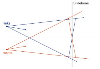 Die Toe-In-Methode: Stereo Rendering mit leichten Mängeln.