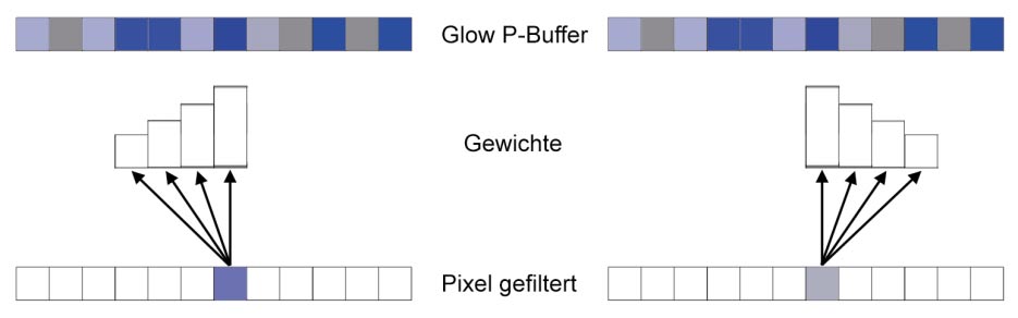 Blurring: Das Verfahren benötigt mit D3D8-Hardware zwei Renderpasses pro Filtervorgang, weil nur vier Texturen pro Pass zugreifen können.