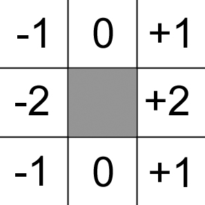 Der Sobel-Filter: Zwei Filter-Kernel unterscheiden sich durch eine 90-Grad-Rotation.