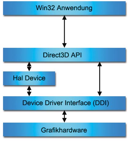 Schichtenmodell: Die Bestandteile beim Rendering von 3D-Objekten.