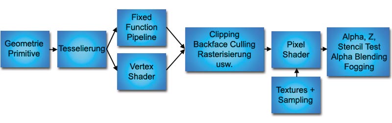 Rendering Pipeline: Nach diesem Schema arbeitet jeder Grafikbeschleuniger. Das aktuelle DirectX9 bleibt allerdings nur der neuesten Grafikhardware vorbehalten.