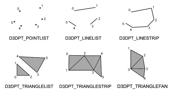 Auswahl: Die Direct3D-Rendering Primitive berechnen Sie mit vergleichsweise einfacher Matrizen-Mathematik.