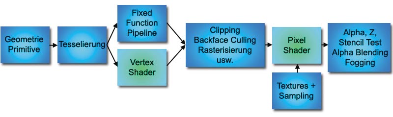 Programmierbar: Die Grafikpipeline bietet zwei Stellen, an denen Sie selbst das Geschehen bestimmen können: bei den Vertex und Pixel Shader.