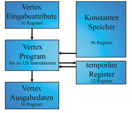 Vertex Shader: Sie sehen den schematischen Aufbau – am Beispiel einer GeForce 3 GPU.