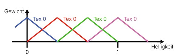 Summe gleich eins: Die Gewichte der Hatching-Texturen.