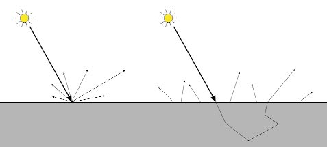 Unterschied: Die BRDFs (links) können nur lokale Beleuchtungseffekte beschreiben. Die BSSRDF (rechts) erfassen den Lichttransport durch das Material.