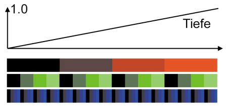 Abbildung: So wird die Tiefe in den RGB-Werten kodiert.