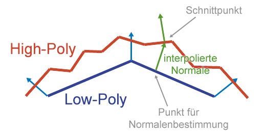 Das Prinzip: Sie bestimmen die Normale anhand der detaillierten Geometrie.