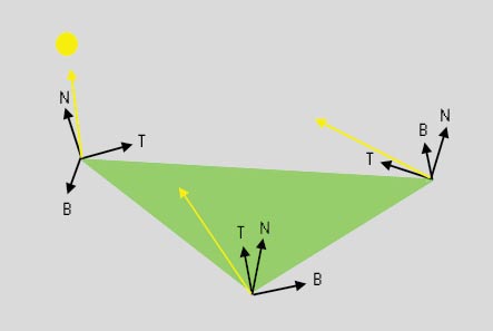 Tangent Space: Jeder Vertex ist mit einem Koordinatensystem assoziiert.