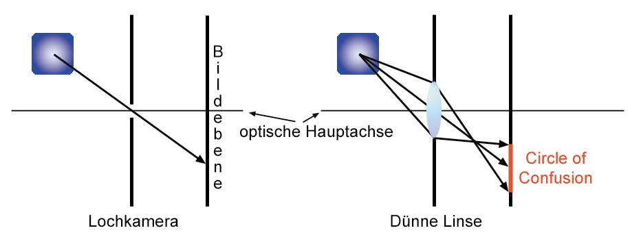 Kameramodelle: Für das mathematische Modell ziehen Sie die Loch- der Linsenkamera vor.