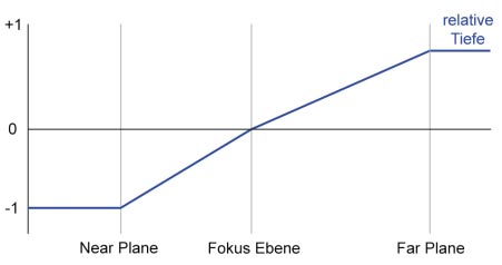 Entfernung: So bilden Sie die Tiefe auf eine relative Entfernung ab.