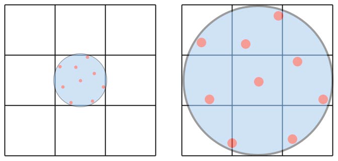 Abtastung: Die Größe der Filter-Kernel variiert.