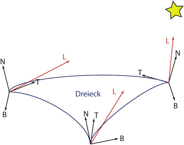 Tangent Space: Das Prinzip hinter dem Bump Mapping stellen diese Vektoren dar.