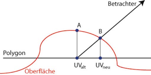 Parallax Bump Mapping: Wenn der Betrachter seine Position verschiebt, vermitteln geänderte Textur-Koordinaten eine bessere Tiefe.
